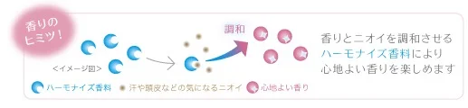  ☆スプレーに含まれるハーモナイズ香料が 汗や頭皮の気になるニオイを調和してくれます⍢⃝♡