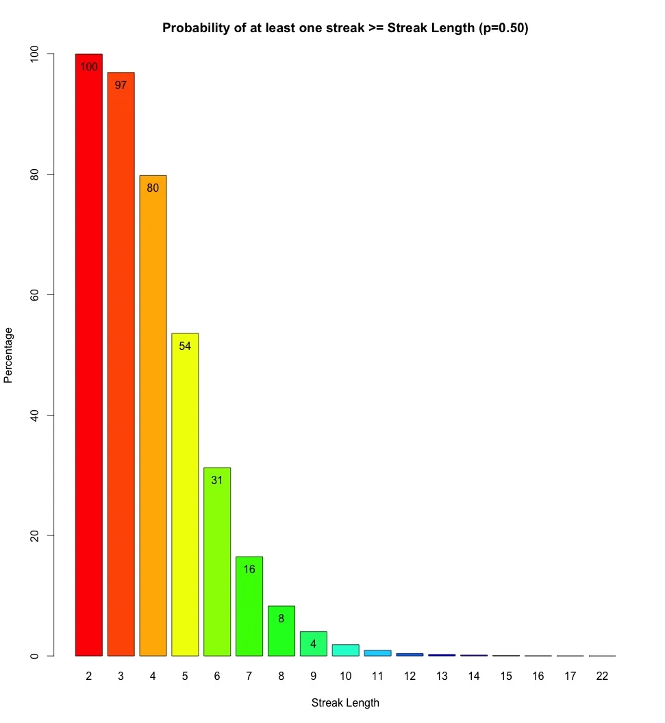 10,000 simulations of 101 outings with probability of one or more first-rate photographs in an outing = 0.5