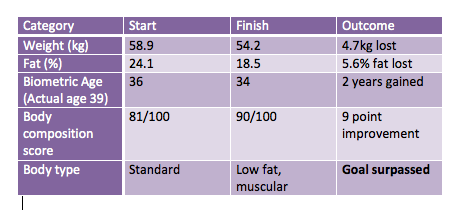 7 Tips To Win The F45 Challenge The Baroness Of Melbourne