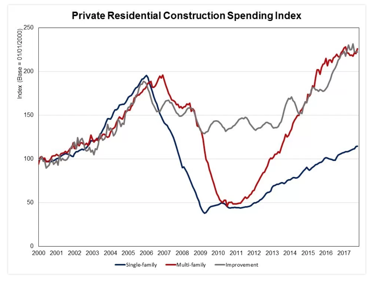 Source: National Association of Homebuilders