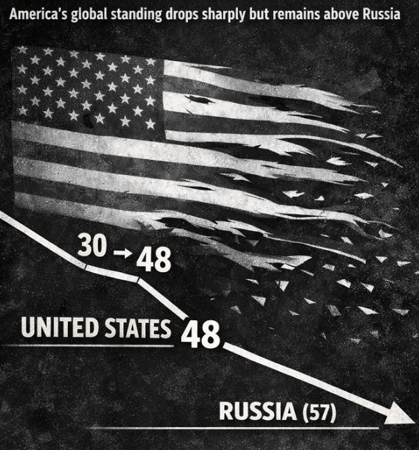 The reputation of the USA declines