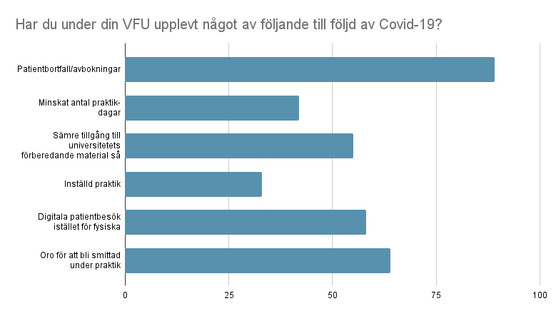 Har du under din VFU upplevt något av följande till följd av Covid-19 .png