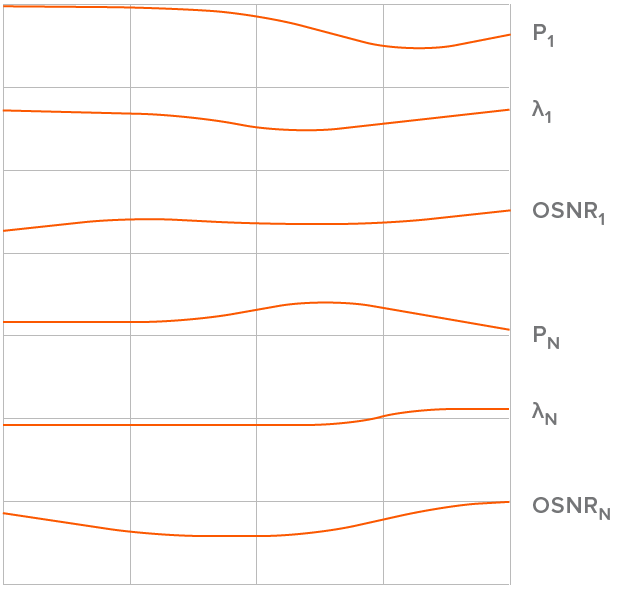Performance degradation monitoring. Wistom tracking the drift of the optical network.