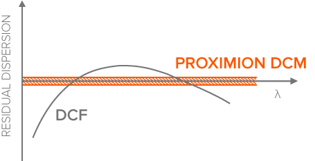 no residual dispersion with perfect slope matching