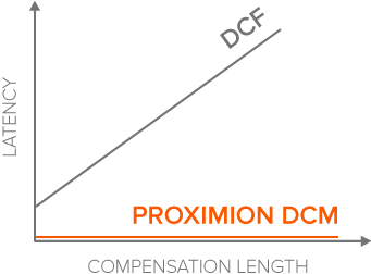 no latency with fbg based dispersion compensation