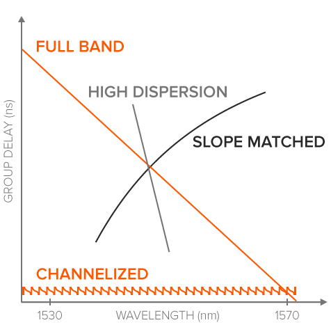 continuous dispersion compensation with fbg-based dcms