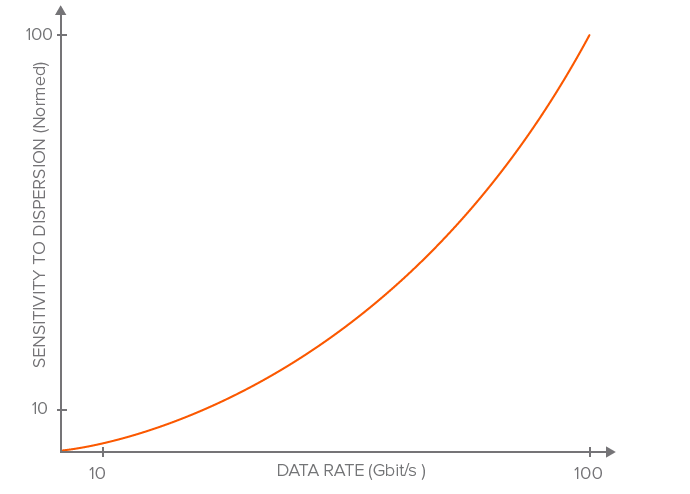 sensitivity to dispersion increases with the square of the data rate