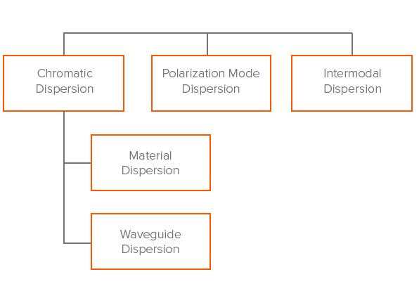the three sources of dispersion