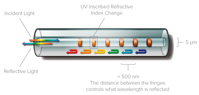 illustration of how a fiber bragg grating (fbg) works