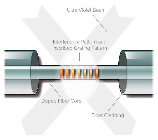 proximions unique fiber bragg grating production process using interferometric technology