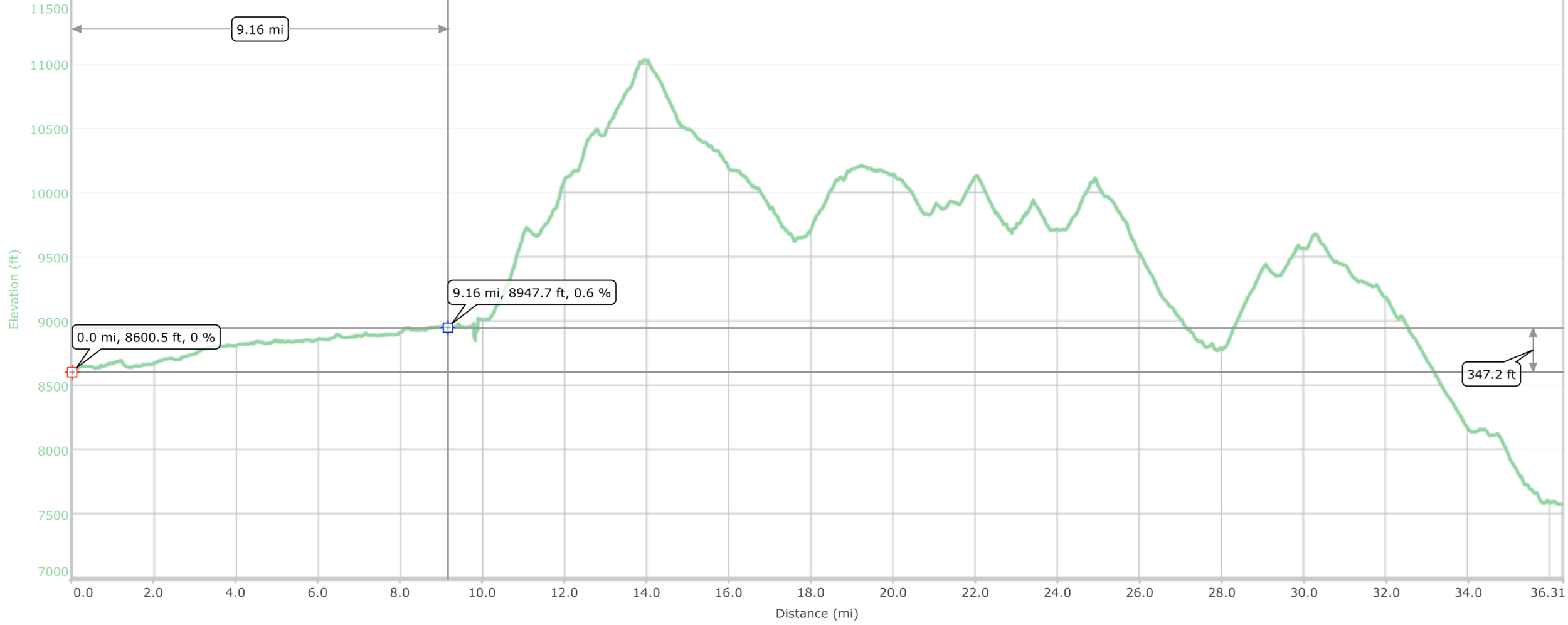 The 1st day of our trip, about 9 miles and 700 ft. of elevation gain