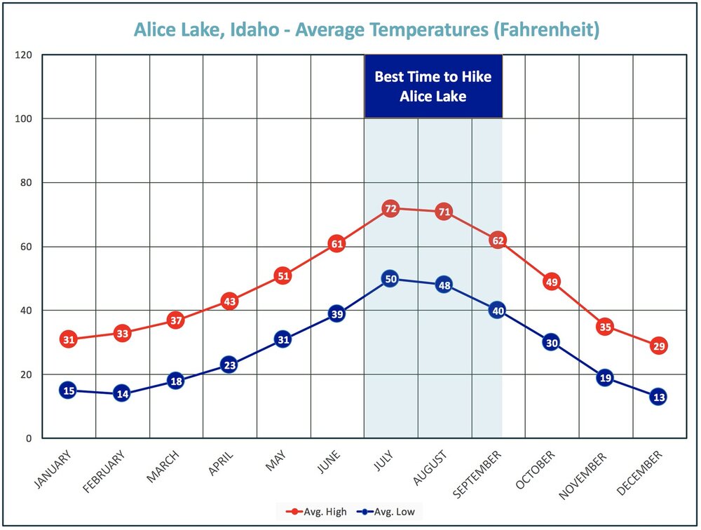 Best time to go to Alice Lake based on temperatures.