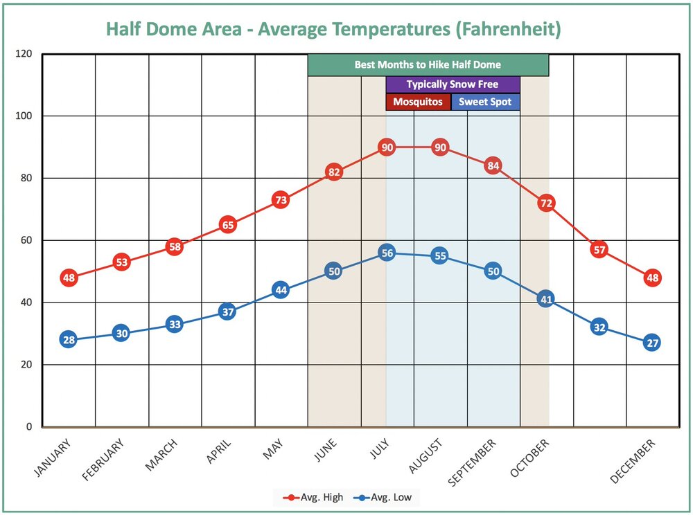 Average Temperature Chart of Yosemite weather.