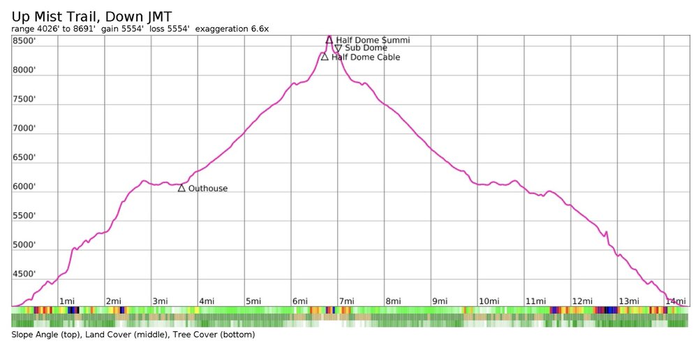 The total elevation gain on the Half Dome Trail is a little over 5,000 feet, which you can see in this elevation gain profile.
