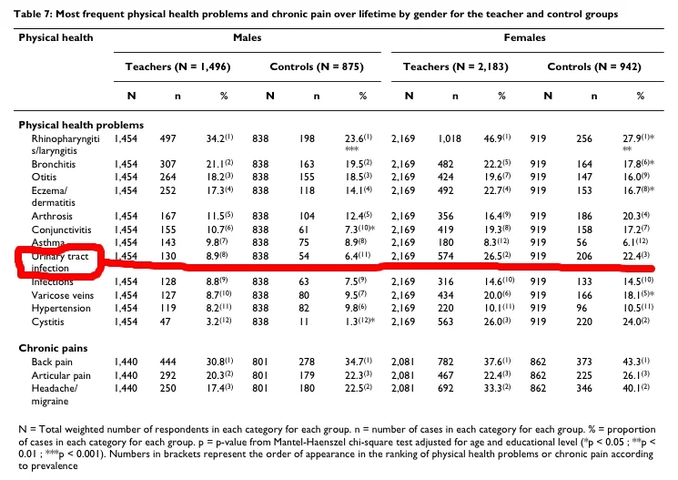 Kovess-Masféty, V. Do teachers have more health problems? Results from a French cross-sectional survey. BMC Public Health 20066:101;1-13