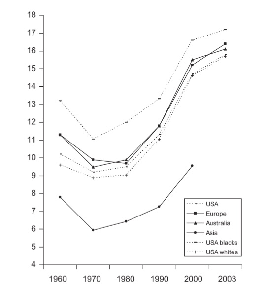 Twinning Rates in the USA, Europe, Australia and Asia. From Hoekstra et al. Dizygotic Twinning. Human Reproduction Update 2007.14; 37-47.