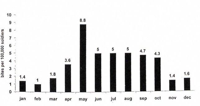 Snakebites in the IDF. Average incidence per month, 1993-1997. From Haviv, J, et al . Field treatment of snakebites in the Israel Defense Forces. Public Health Rev 1988; 26:24-256.
