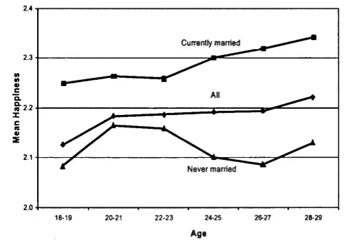 Mean happiness of women by marital status, birth cohort of 1953-1972, from ages 18-19 and 28-29. From Easterlin, RA. Explaining Happiness . Proceedings of the National Academy of Sciences 2003. 100 (19): 11176-11183.
