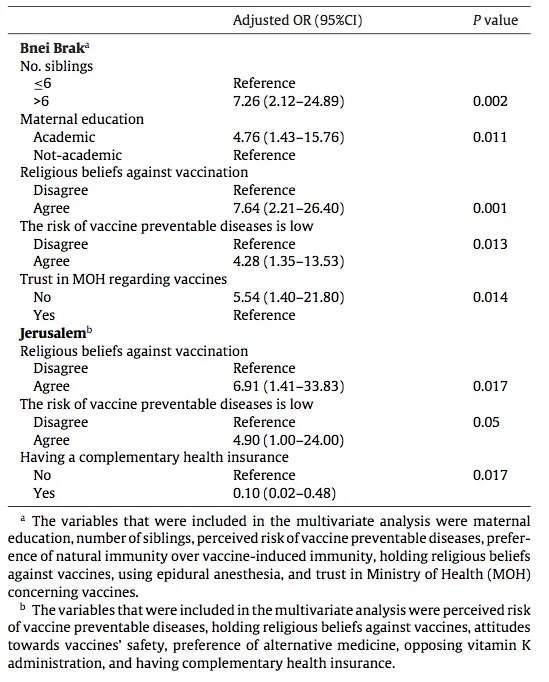 Risk factors of underutilization of childhood immunizations in ultra-orthodox populations. From Muhsen K. el at . Risk factors of underutilization of childhood immunizations in ultraorthodox Jewish communities in Israel despite high access to health care services. Vaccine 2012. 30; 2109–2115