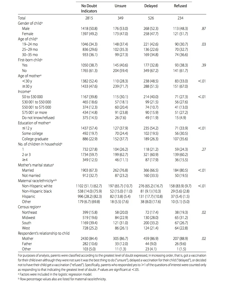Characteristics of parents who reported vaccine doubts . From Gust D. et al. Parents With Doubts About Vaccines: Which Vaccines and Reasons Why. Gust D. et al. Pediatrics 2008;122: 718–725