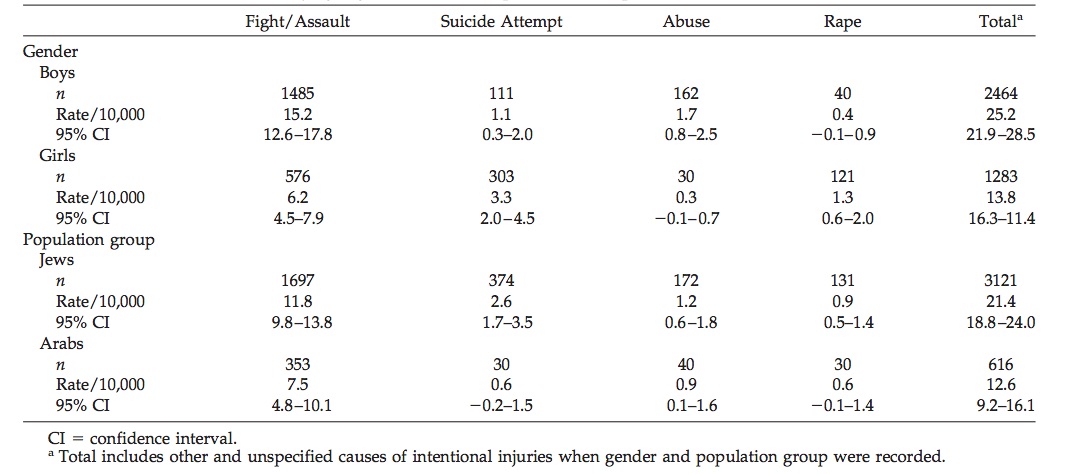 Causes of Intentional Injury by Gender and Population. From Gofin, R. et al. Intentional Injuries Among the Young; Presentation to Emergency Rooms, Hospitalization and Death in Israel. Journal of Adolescent Health 2000:27:433-44.