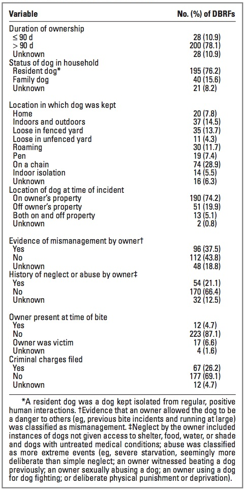 Partaken, GJ. et al. Co-occurrence of potentially preventable factors in 256 dog bite–related fatalities in the United States (2000–2009). Journal of the American Veterinary Medical Association 2013. 243:12: 1726-1736.