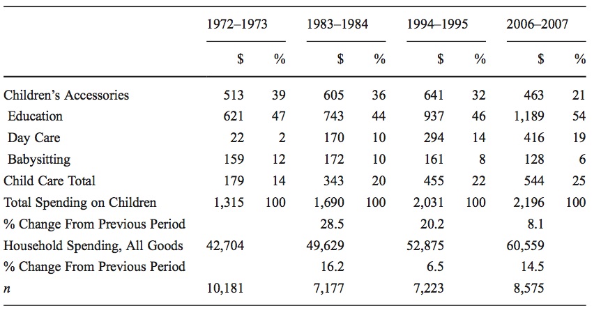 Average spending per child by year and percentage of expenditures in each area for all households with children age 0 to 24. From Kornrich and Furstenburg. Investing in Children . Demography 2013. 50:1-23.