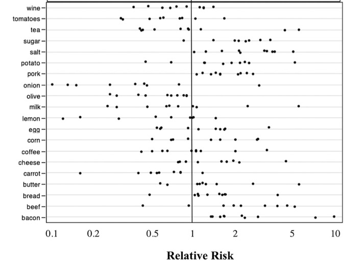 Effect estimates by ingredient. From Schoenfeld and Ioannides. Is everything we eat associated with cancer ? Am J. Clin. Nutrition 2013:97;127-34. 