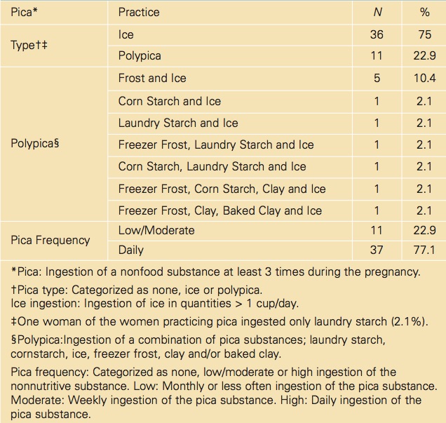 Pic Frequency. From Corbett et al. Pica in Pregnancy. Does it affect pregnancy outcomes? American Journal of Maternal Child Nursing. 2003: 28 (3); 183-189.