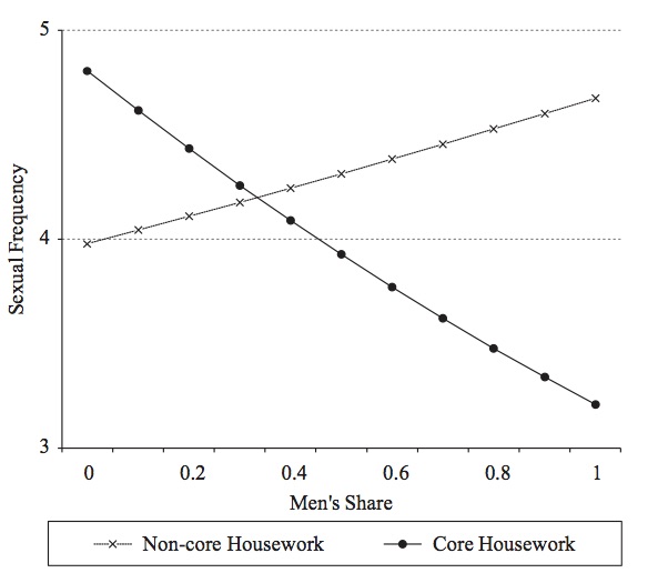 Predicted Sexual Frequency by Men’s Share of Housework. From Kornrich et al. Egalitarianism, Housework, and Sexual Frequency in Marriage. American Sociological Review 2012; 78 (1): 26-50. 