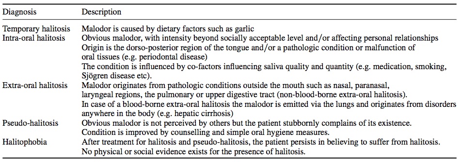 From Seemann R. et al . Halitosis management by the general dental practitioner—results of an international consensus workshop. Journal of Breath Research . 2014: 8: 1-6.
