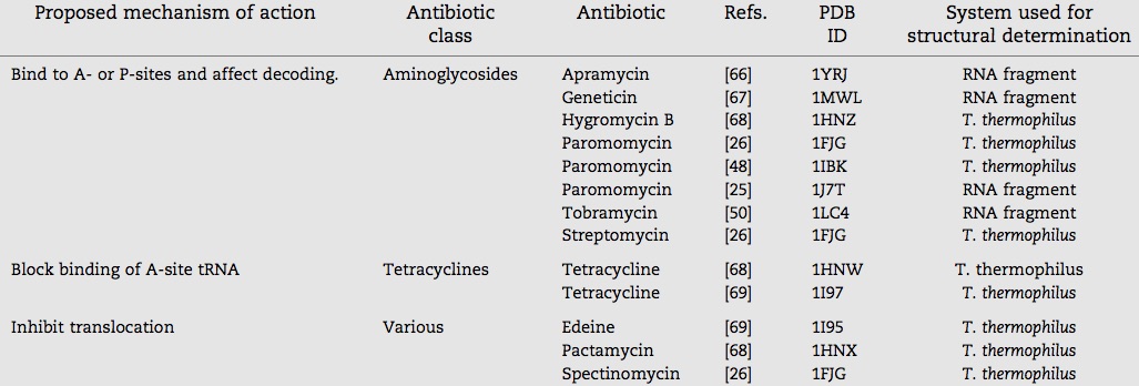 Available structures of antibiotics targeting the small ribosomal subunit (30S). From Franceschi and Duffy. Structure-based drug design meets the ribosome. Biochemical Pharmacology 2006; 71; 1016-1025.