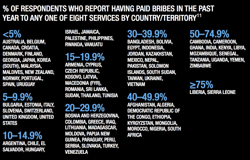 From The Global Corruption Barometer 2013 . Transparency International.