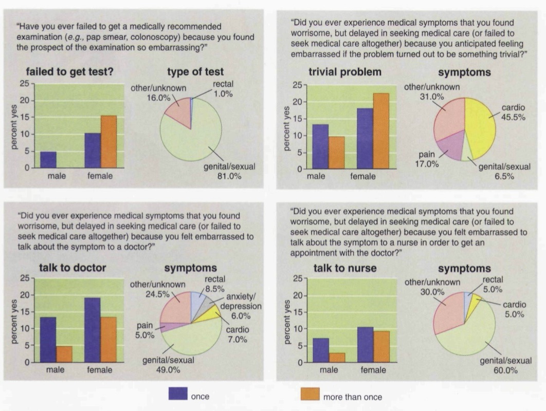 Negative consequences of fear of embarrassment on health. From Harris. Embarrassment: A Form of Social Pain . American Scientist 2006. 94; 524-533.