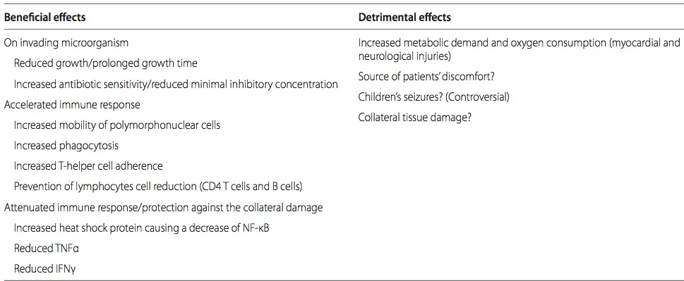 From Lainey Y. et al. Clinical review: Fever in septic ICU patients - friend or foe? Critical Care 2011:15:222 