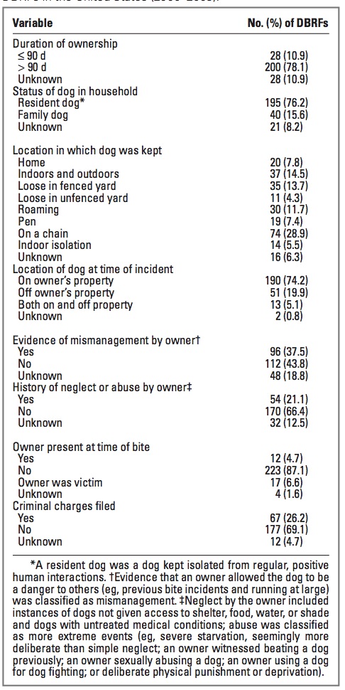 Partaken, GJ. et al. Co-occurrence of potentially preventable factors in 256 dog bite–related fatalities in the United States (2000–2009). Journal of the American Veterinary Medical Association 2013. 243:12: 1726-1736.