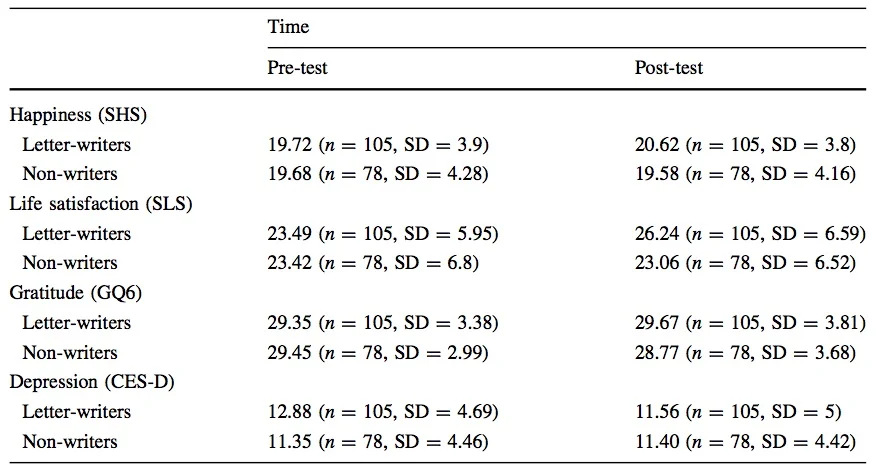 Effect of writing letters of gratitude - means for experimental and control groups on well-being variables and depressive symptoms. From Toepfer et al. Letters of Gratitude: Further Evidence for Author Benefits . J Happiness Stud (2012) 13:187–20. 