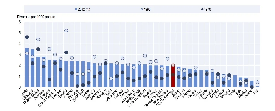 Crude divorce rate, 1970, 1995 and 2012. From OECD Family Database. 