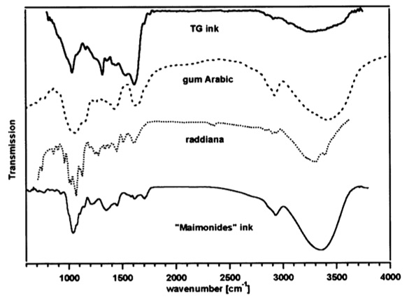 Spectroscopy results of the ink from a Dead Sea Scroll (1QHa) marked as TG ink, compared with Gum Arabic, Gum Rasdsiana and ink prepared according to Maimonides' recipe. From Ira Rabin, Oliver Hahn, Timo Wolff, Admir Masic and Gisela Weinberg. On the Origin of the Ink of the Thanksgiving Scroll (1QHodayot). Dead Sea Discoveries, 2009: 16 (1)97-106.