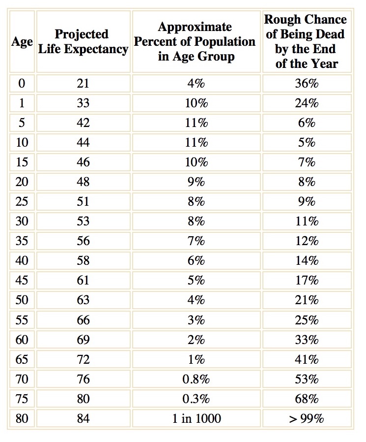 Life Table for the Roman Empire, adapted from Parkin, TG. Demography and Roman Society . John Hopkins University Press 1992.