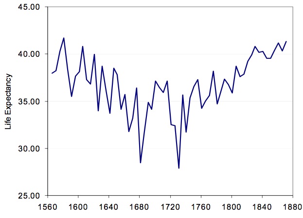 Life Expectancy (at birth) in England 1540 -1870. From Wrigley, E.A., and R.S. Schofield. The Population History of England 1541-1871: A Reconstruction Harvard University Press,1981.