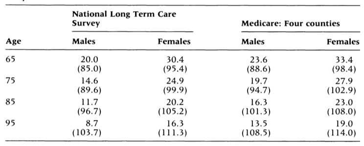 Estimates of life expectancy at selected ages, in two longitudinally followed US populations for persons who remain fully functional. Values in parentheses represent the average lifespan (mean age at death). From Manton KG, Stallard E, Tolley HD. Limits to human life expectancy: evidence, prospects and implications. Population and Development Review 1991. 17 (4): 603-637.