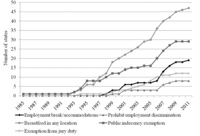 Nguyen, TT. Hawkins, SS. Current state of US breastfeeding laws. Maternal & Child Nutrition 2013. 9: 350-358.