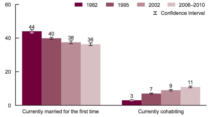 Current marital and cohabiting status among women under 44 years of age, United States: 1982, 1995, 2002, and 2006–2010. From Copen C. et al. First Marriages in the United States: Data From the 2006–2010 National Survey of Family Growth. National Health Statistics Report 49. March 2012.