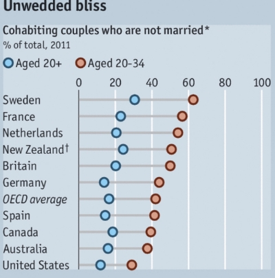 From The Ecomonist, based on OECD data.