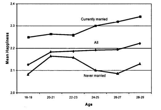 Mean happiness of women by marital status, birth cohort of 1953-1972, from ages 18-19 and 28-29. From Easterlin, RA. Explaining Happiness . Proceedings of the National Academy of Sciences 2003. 100 (19): 11176-11183.