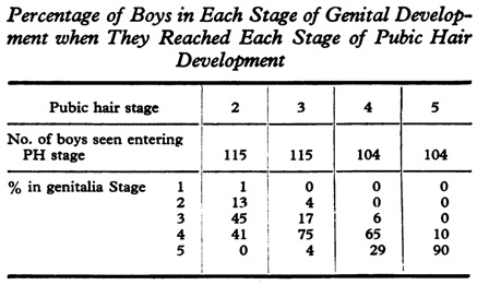 From Marshall A. Tanner JM. Variations in the pattern of pubertal changes in boys. Archives of Disease in Childhood 1970. 45: 13-25.