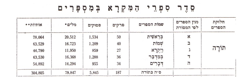 From Even-Shoshan (ed.) A New Concordance of the Bible. Kiryat Sefer, Jerusalem 1987. 
