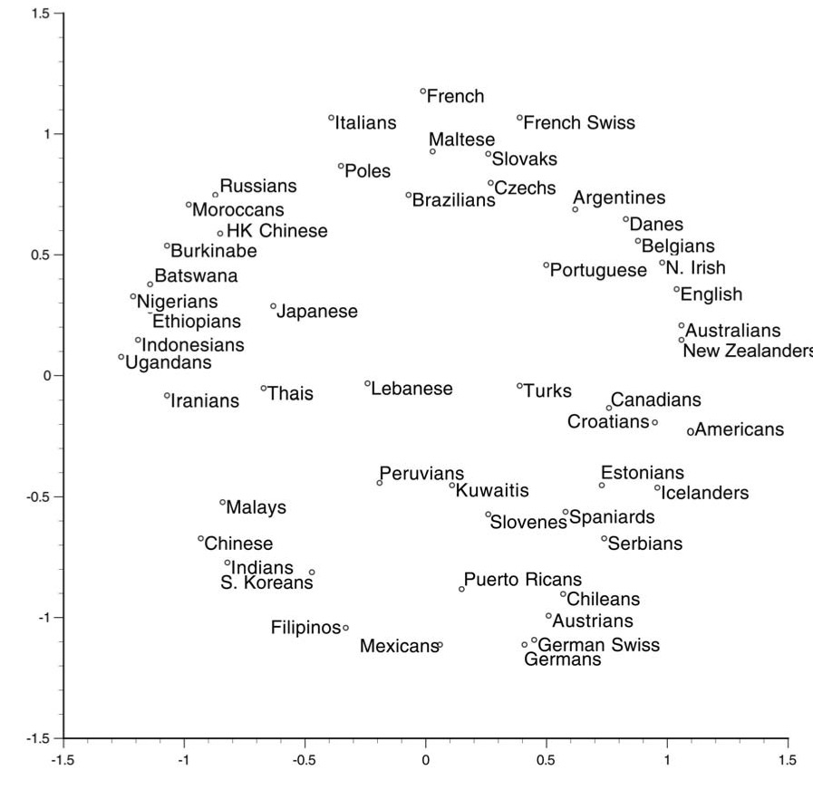 Multidimensional scaling plot of 51 cultures for the 30 facet scores of the Revised NEO Personality Inventory, standardized across cultures. The vertical axis is maximally aligned with the Neuroticism factor, the horizontal axis with the Extraversion factor. From McCrae R. and Terracciano A, and 79 others). Personality Profiles of Cultures: Aggregate Personality Traits. Journal of Personality and Social Psychology 2005: 89(3); 420. Hey - where are the Israelis?