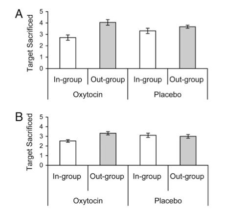 Oxytocin reduces the willingness to sacrifice in-group targets to save a larger collective but not the readiness to sacrifice out-group targets. Results range from 0 to 5 (displayed ± SE). (A) Results for experiment 4 with Arabs as out-group. (B) Results for experiment 5 with Germans as out-group. From De Dreu, CK. Greer LL. Van Kleff GA. et al. Oxytocin promotes human ethnocentrism. PNAS 2011:108 (4); 1264.
